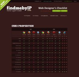 Web Designers Checklist